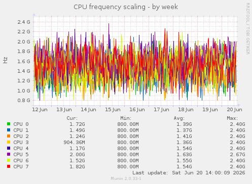 CPU frequency scaling