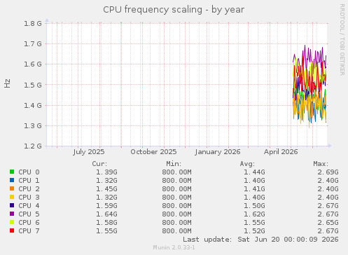 CPU frequency scaling