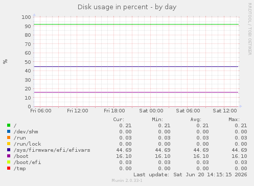 Disk usage in percent