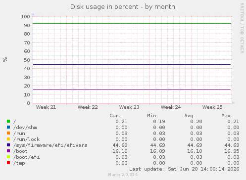 Disk usage in percent