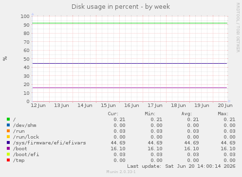 Disk usage in percent