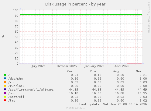 Disk usage in percent