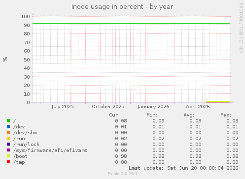 Inode usage in percent