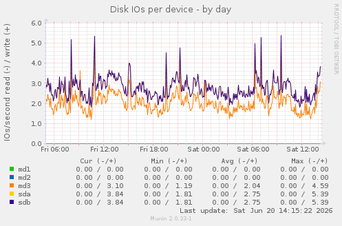 Disk IOs per device
