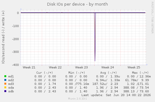 Disk IOs per device