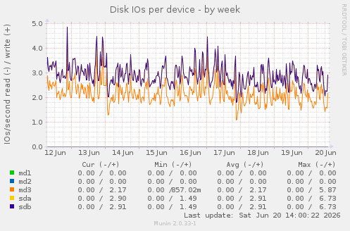 Disk IOs per device