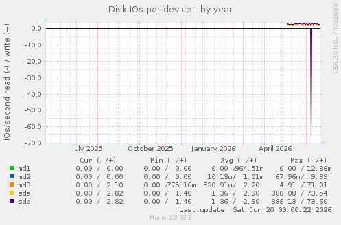 Disk IOs per device