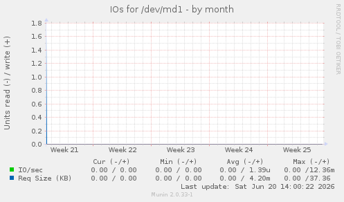 IOs for /dev/md1
