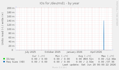 IOs for /dev/md1