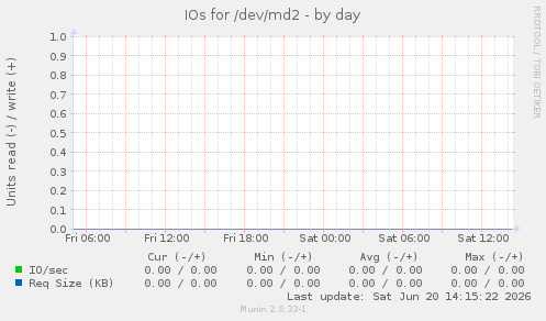IOs for /dev/md2