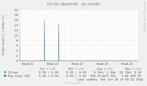 IOs for /dev/md2