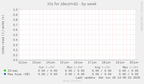 IOs for /dev/md2