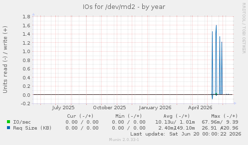 IOs for /dev/md2