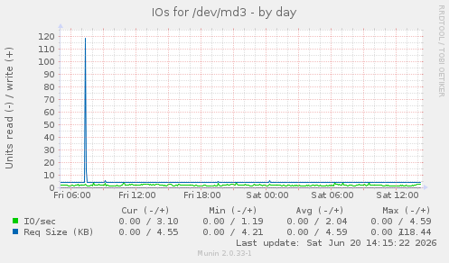 IOs for /dev/md3