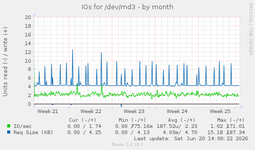 IOs for /dev/md3