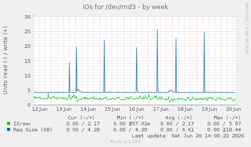 IOs for /dev/md3