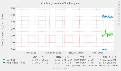 IOs for /dev/md3