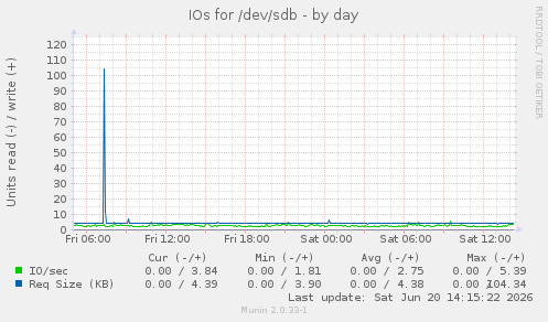 IOs for /dev/sdb