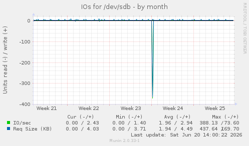 IOs for /dev/sdb