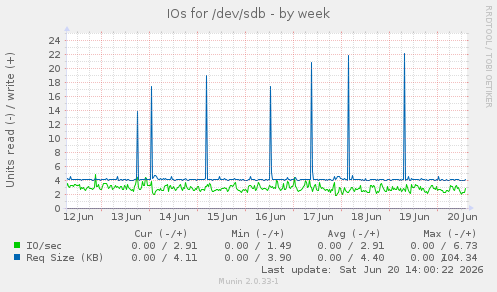 IOs for /dev/sdb