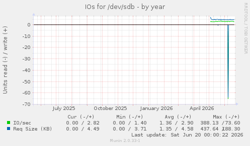 IOs for /dev/sdb