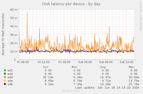 Disk latency per device