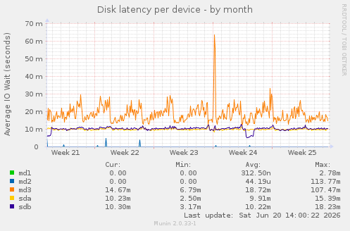 Disk latency per device