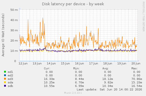 Disk latency per device