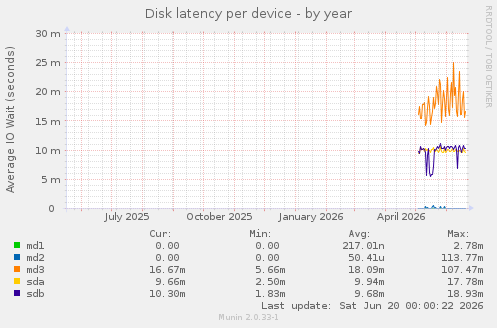 Disk latency per device