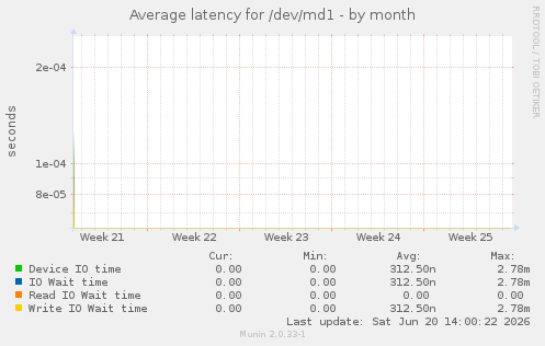 Average latency for /dev/md1