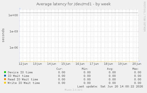 Average latency for /dev/md1