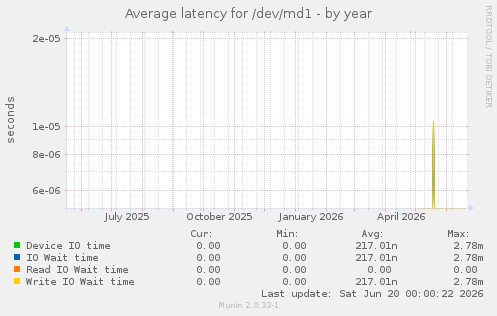 Average latency for /dev/md1