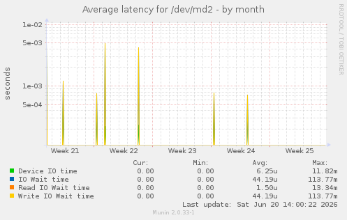 Average latency for /dev/md2