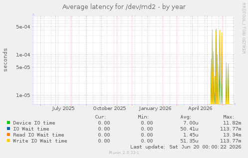 Average latency for /dev/md2