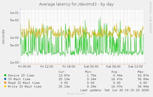Average latency for /dev/md3