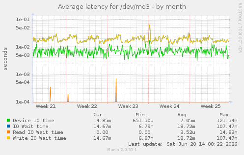 Average latency for /dev/md3