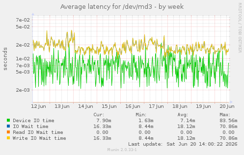 Average latency for /dev/md3