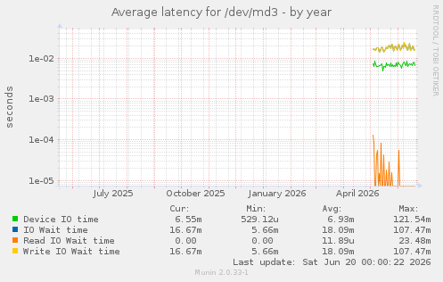 Average latency for /dev/md3