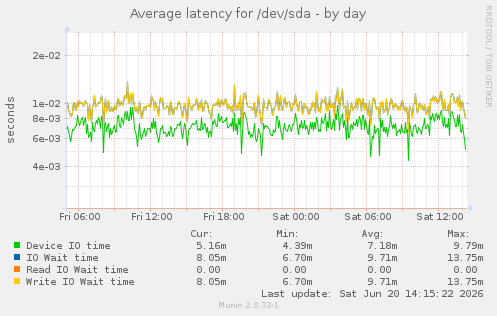 Average latency for /dev/sda