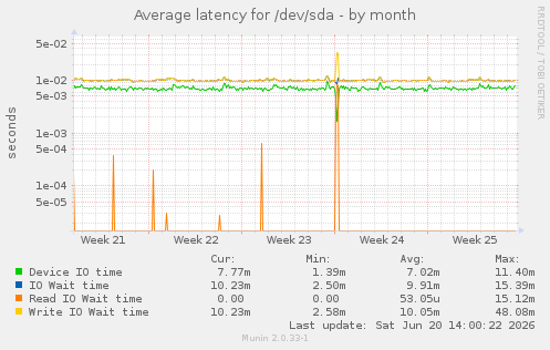 Average latency for /dev/sda
