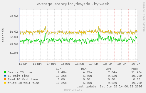 Average latency for /dev/sda