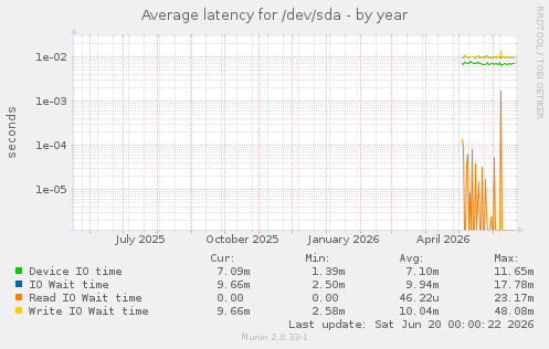 Average latency for /dev/sda