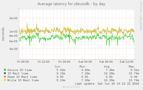 Average latency for /dev/sdb