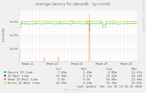Average latency for /dev/sdb