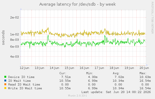 Average latency for /dev/sdb