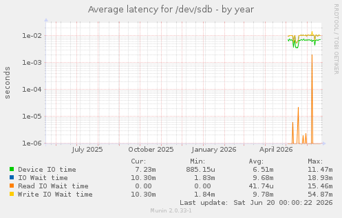 Average latency for /dev/sdb