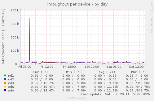 Throughput per device