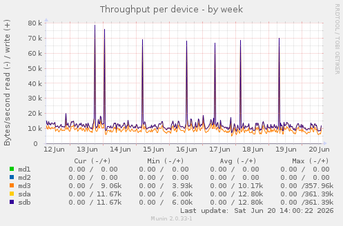 Throughput per device