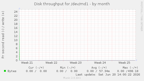 Disk throughput for /dev/md1