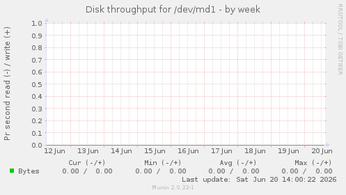 Disk throughput for /dev/md1